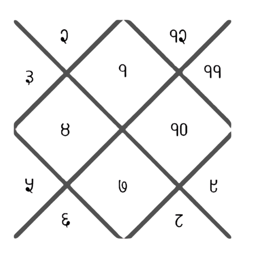 Vedic Birth Chart Sample